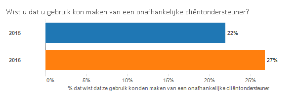  Grafiek 1 Resultaat bekendheid met onafhankelijke cliëntondersteuner in regio Groningen Drenthe