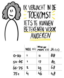 schema percentage hoeveel mensen wel of niet verwachten iets te kunnen betekenen voor anderen in de toekomst ingedeeld in 4 leeftijdsgroepen