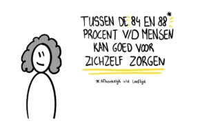 84 - 88% kan voor goed voor zichzelf zorgen, afhankelijk van de leeftijd